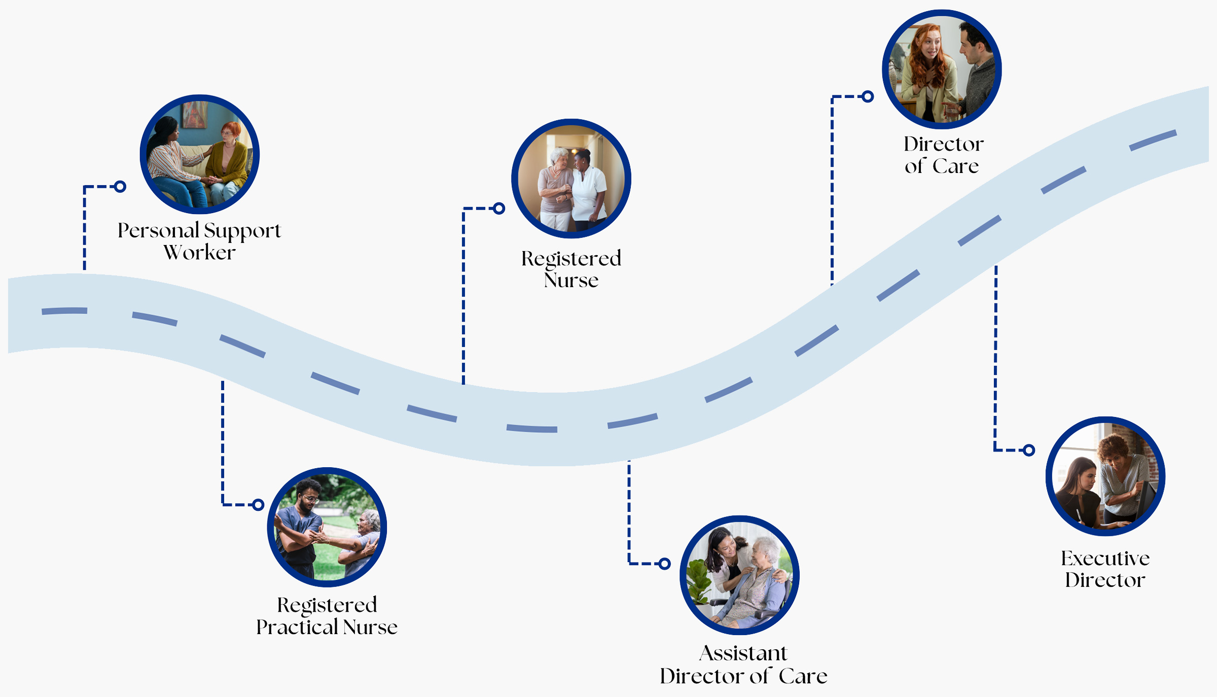 A visual career path showing the progression from Personal Support Worker to Executive Director. The steps include Personal Support Worker, Registered Practical Nurse, Registered Nurse, Assistant Director of Care, Director of Care, and Executive Director, displayed along a winding road.